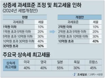 2025년 상속세 면제 한도액 주요 내용 정리_2