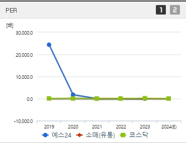 예스24 주가 PER