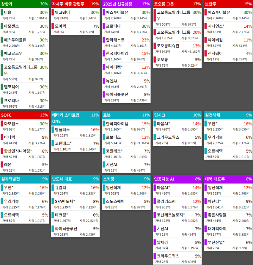 테마에 따른 종목 상승