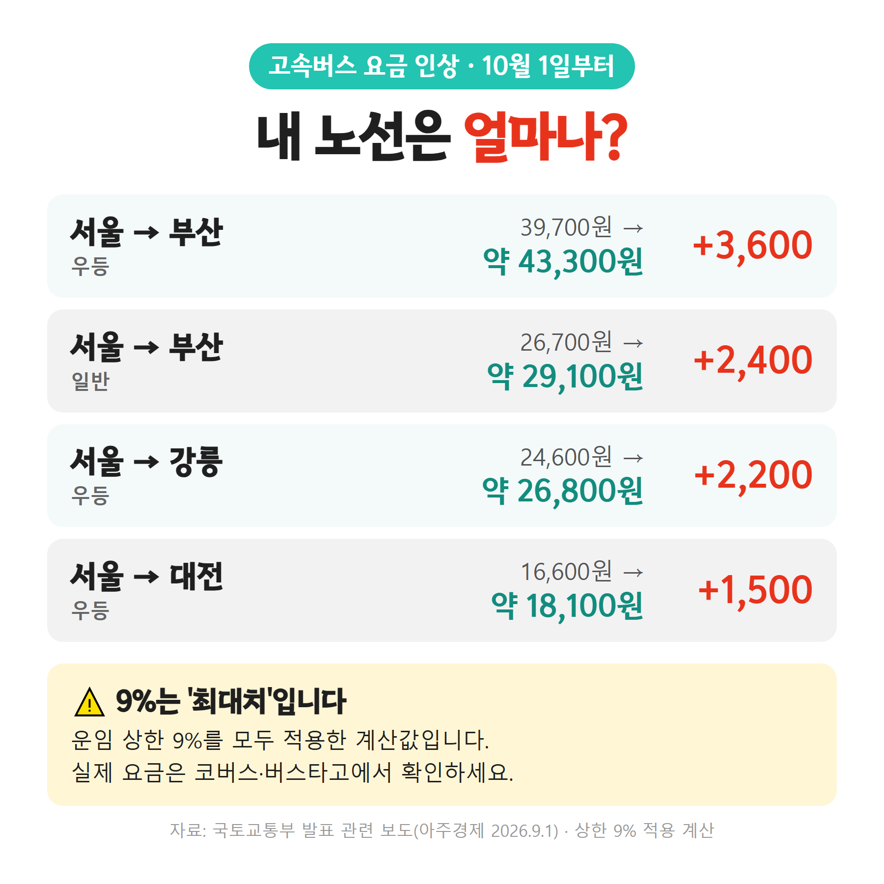 고속버스요금 노선별 인상요금