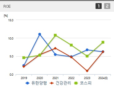 유한양행 주가 ROE (0108)