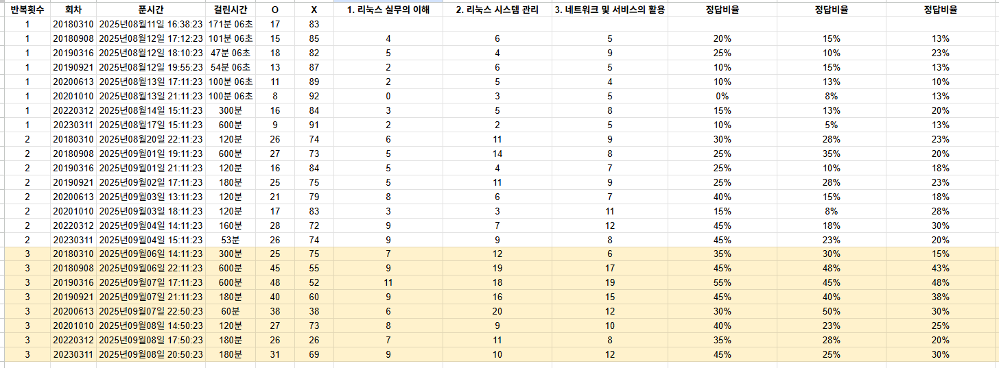 헷갈리면 틀린것으로 간주