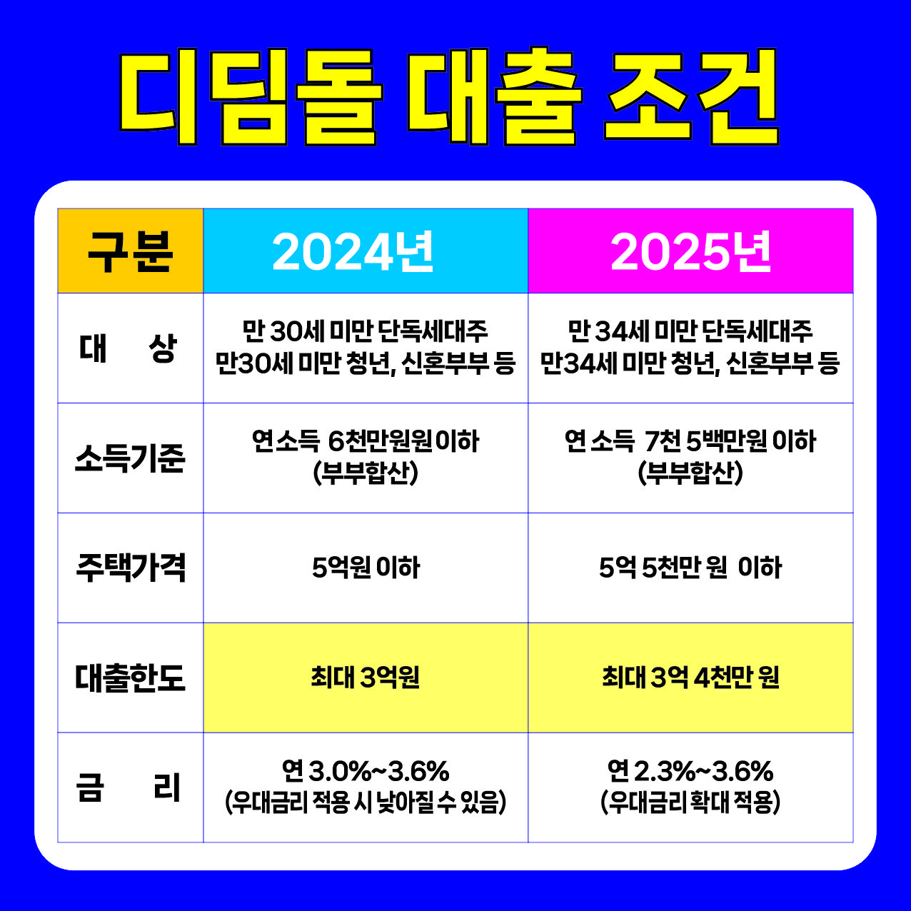 2025년 청년 디딤돌 대출 총정리｜조건&middot;금리&middot;신청방법