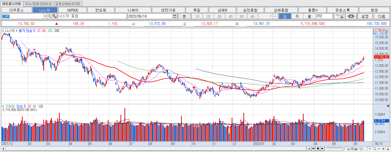 6.16 나스닥 마감