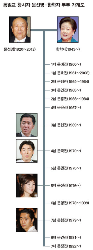 문선명 가계도