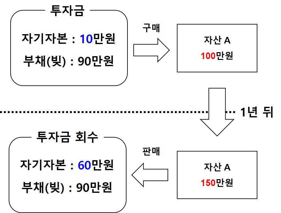 레버리지_투자흐름
