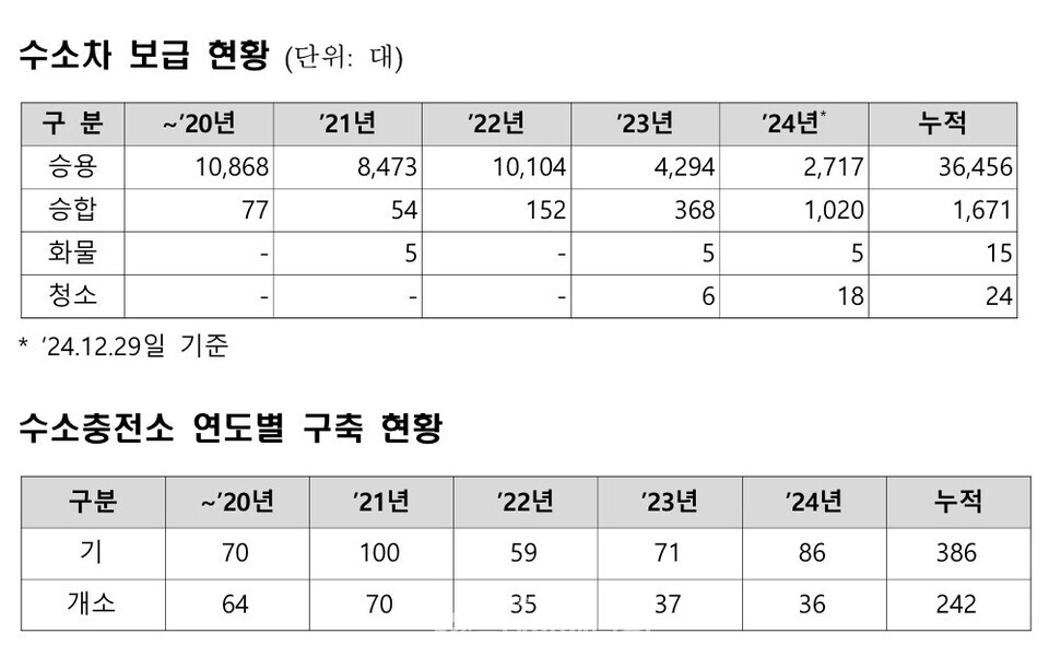 2025년 전기차&middot;수소차 보조금 개편 및 지원 확대