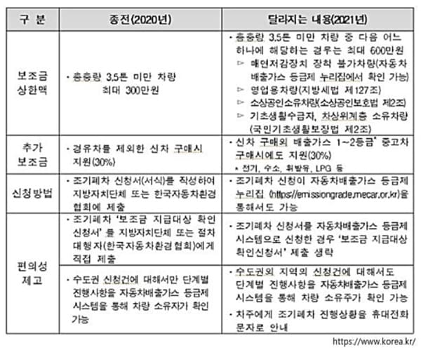 노후경유차 조기폐차 지원금 신청