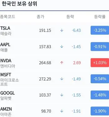 한국인보유상위종목