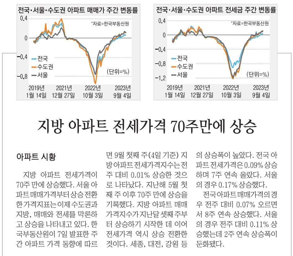 9월 15일 금 경제뉴스 부동산뉴스 헤드라인뉴스 오늘의 간추린뉴스