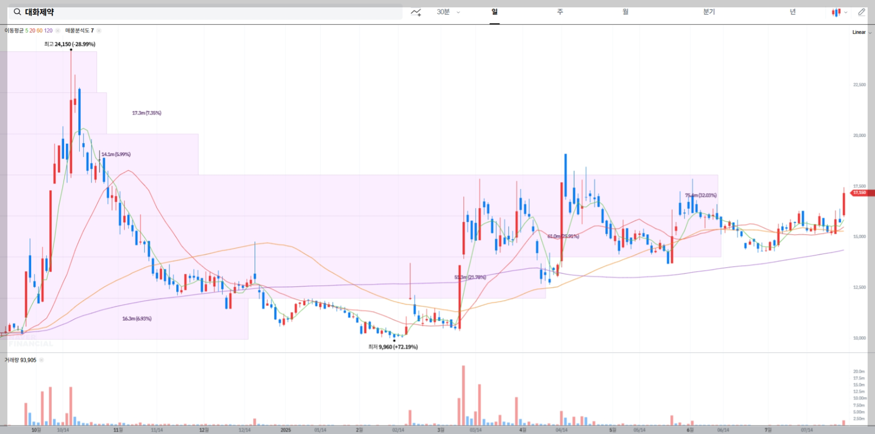 대화제약 현재 주가 차트
