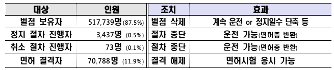 특별감면 대상별 인원 및 효과