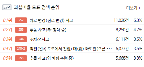 과실비율 도표 검색 순위