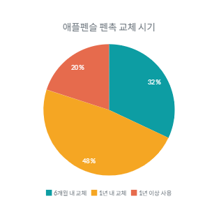 애플펜슬 펜촉 교체 시기