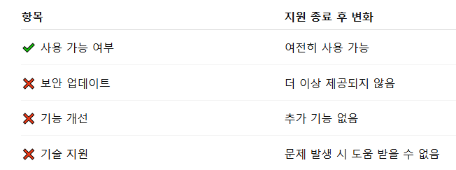 윈도우 10 지원 종료일과 그 의미