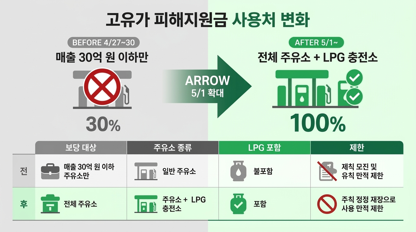 고유가 피해지원금 주유소 사용처 5월 1일 확대 전후 비교 인포그래픽