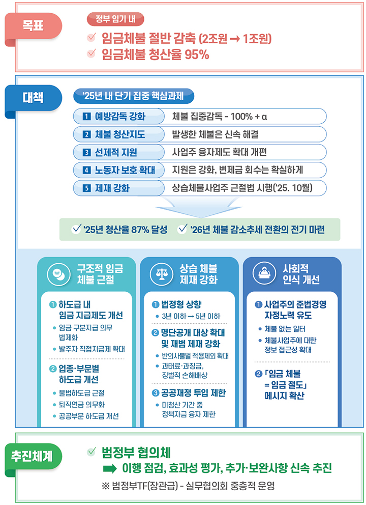 임금체불 고용노동부 임금절도 김영훈 노동부장관 중범죄 처벌강화