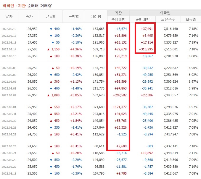GS리테일 8월 ~ 9월 외국인 기관 순매수