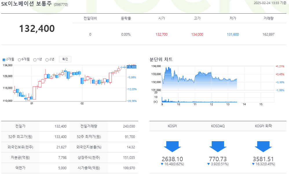 SK이노베이션 주가 차트