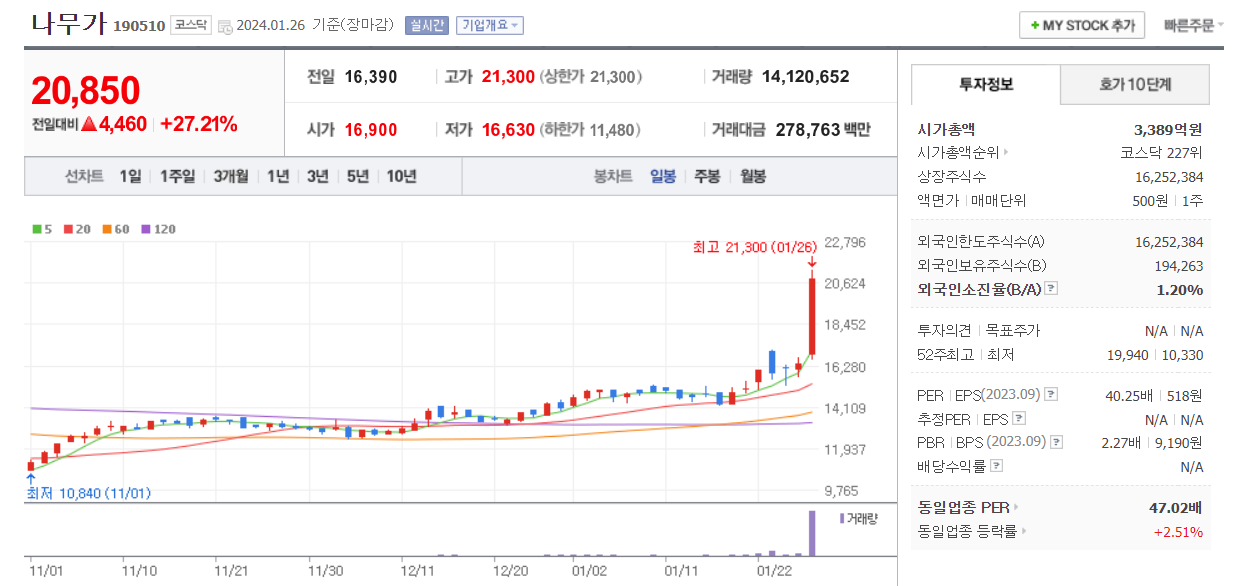 나무가 일봉차트
