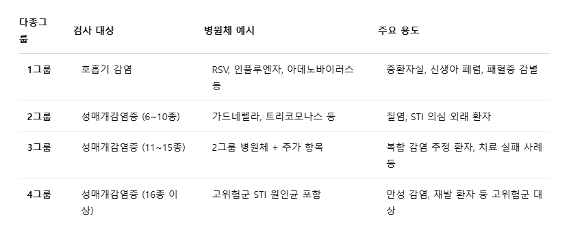 다종그룹2 STI다종그룹검사 핵산증폭검사 핵산증폭다종그룹
다종그룹1 다종그룹3 다종그룹4 성매개감염증 성병검사