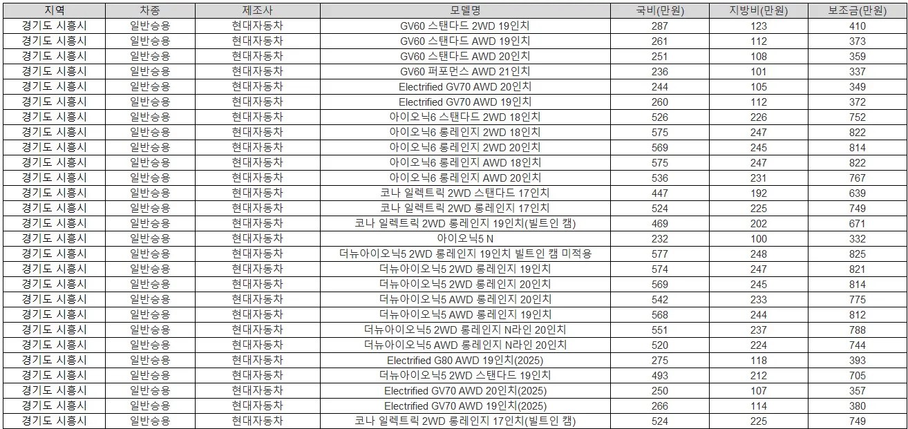 2025년 경기도 시흥시 전기차 보조금 폭스바겐