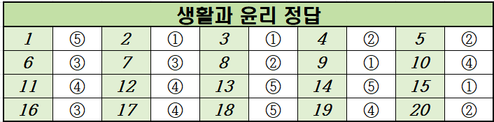 2022년-3월-고2-생활과 윤리-모의고사-정답