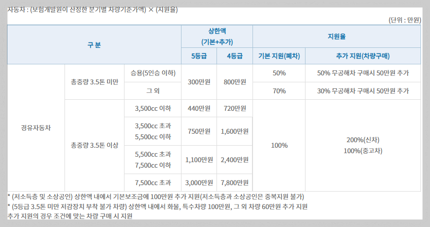 조기폐차-지원-금액-확인-바로가기