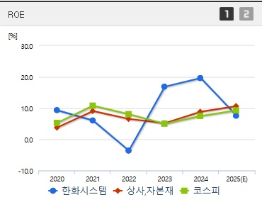 한화시스템 주가 ROE (0731)