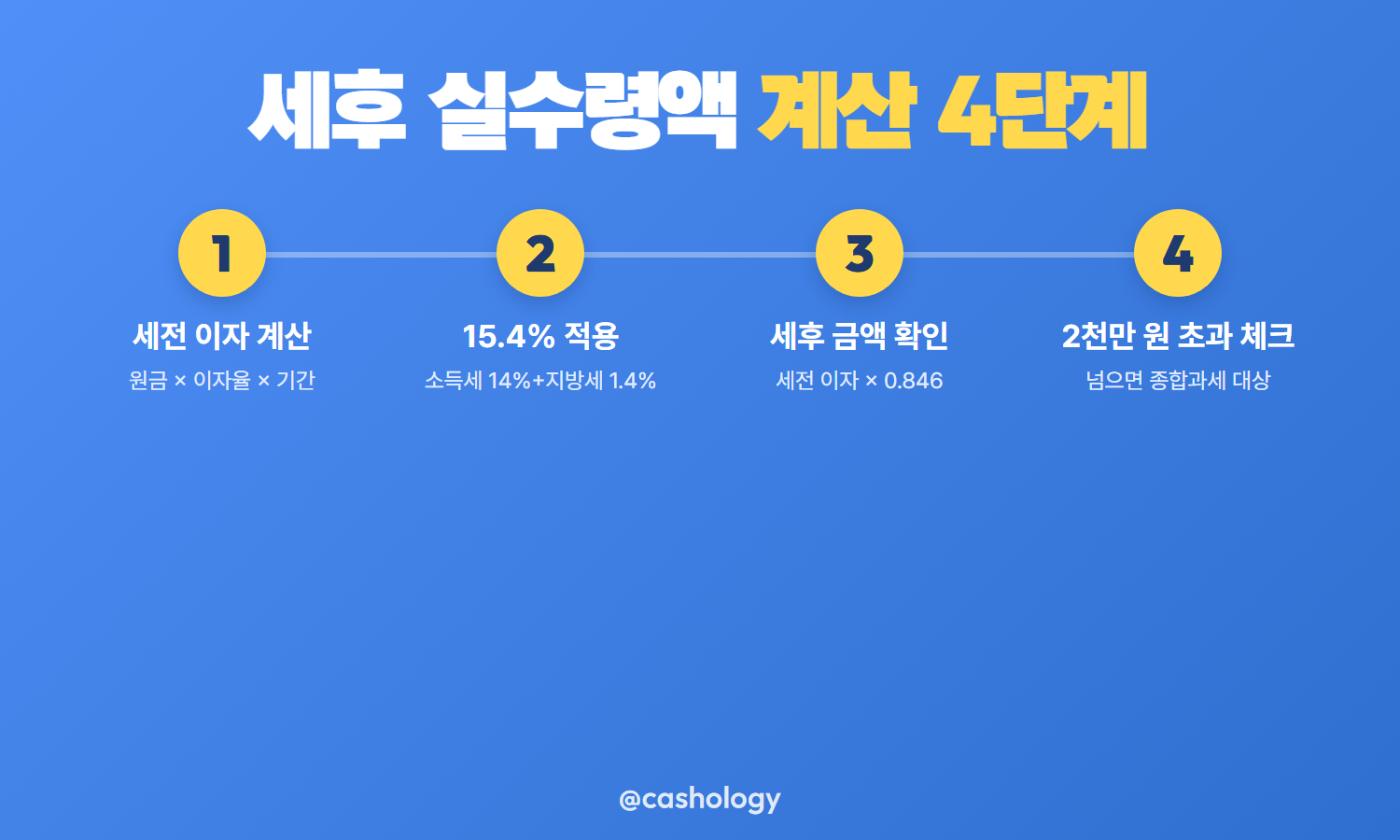 세후 실수령액 계산 절차 안내