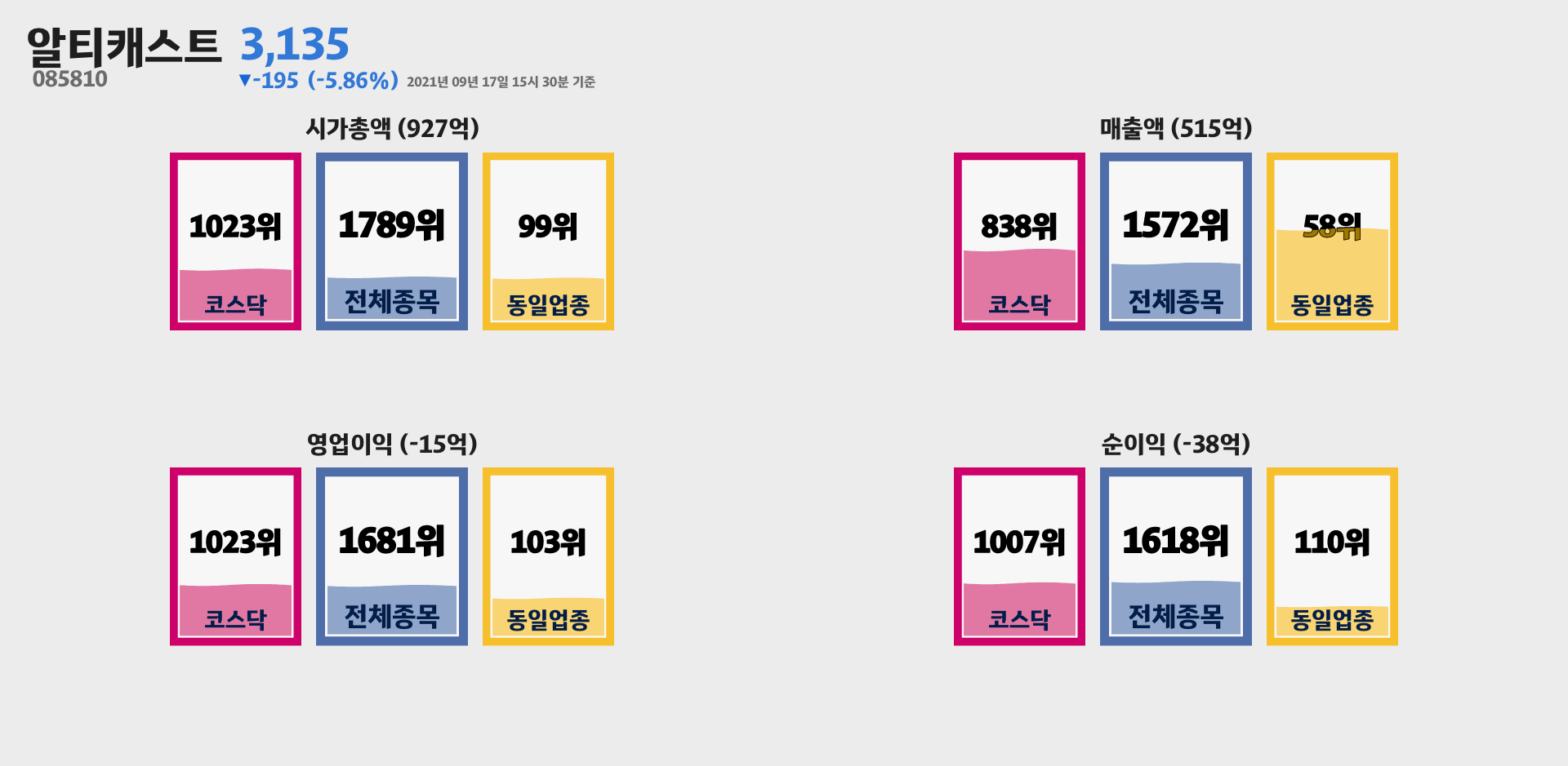 알티캐스트 시가총액, 매출, 영업이익, 순이익 순위