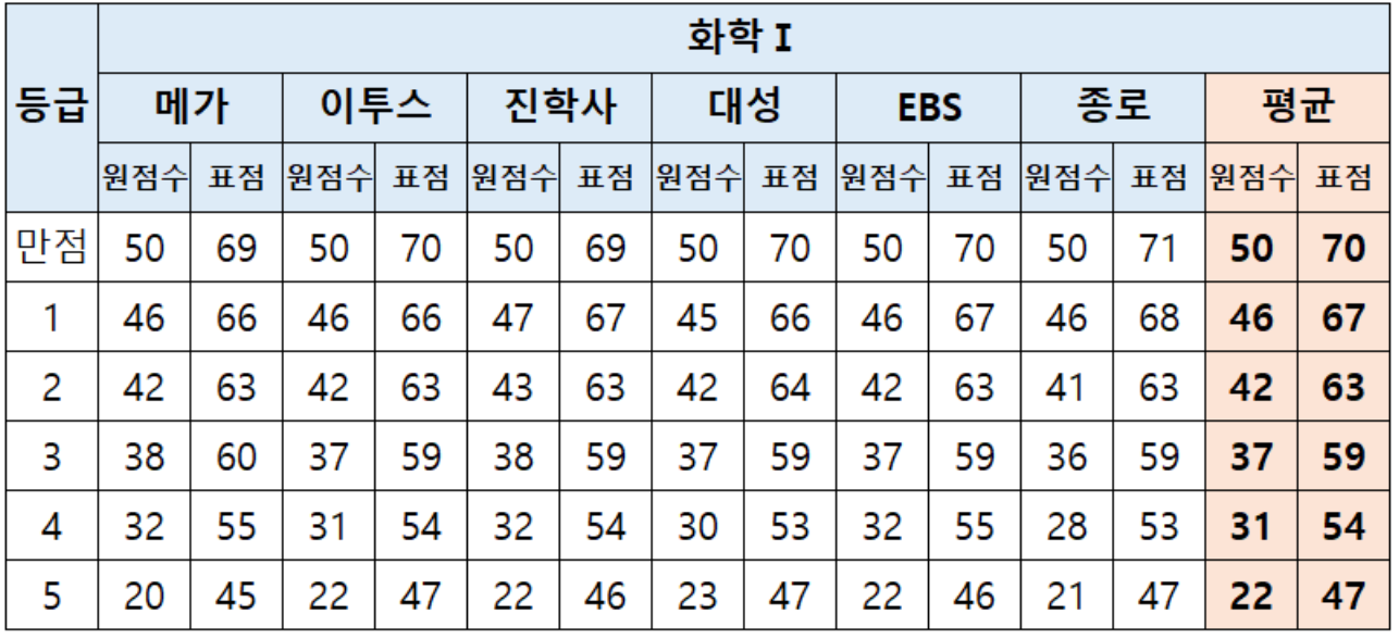 2024 수능 사회탐구 등급컷