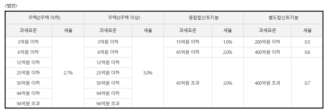 종합부동산세 -세율-도표