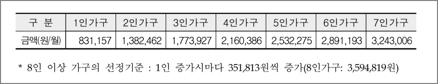 2023년 의료급여의 선정기준