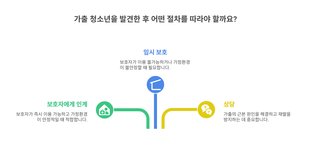 발견 후 귀가 조치 및 보호 절차