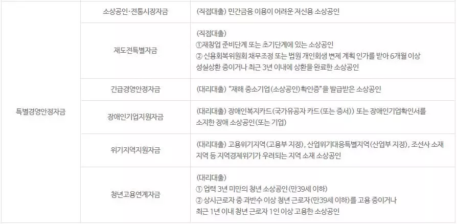 소상공인정책자금-특별경영안정자금-세부지원요건-이미지