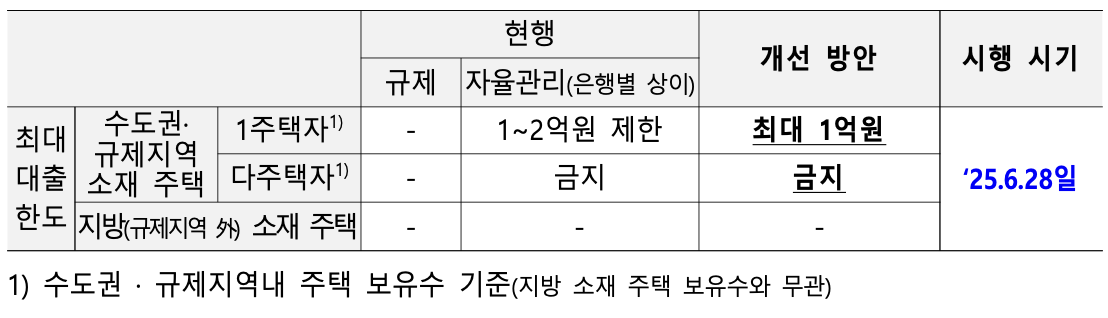 예외 적용 및 기존 계약자의 경우