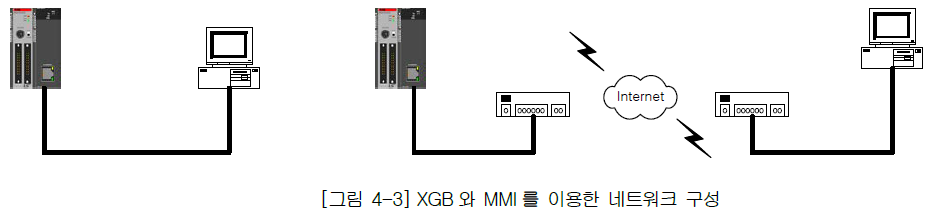 XBL-EMTA 사용설명서 - 제 4 장 시스템 구성 - 4.2 시스템 구성의 예 - 4.2.3 XGB PLC와 MMI를 이용한 네트워크 구성 XBL-EMTA 사용설명서 - 제 4 장 시스템 구성 - 4.2 시스템 구성의 예 - 4.2.3 XGB PLC와 MMI를 이용한 네트워크 구성