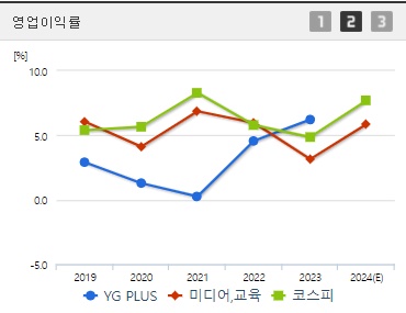 와이지플러스 주가 영업이익률