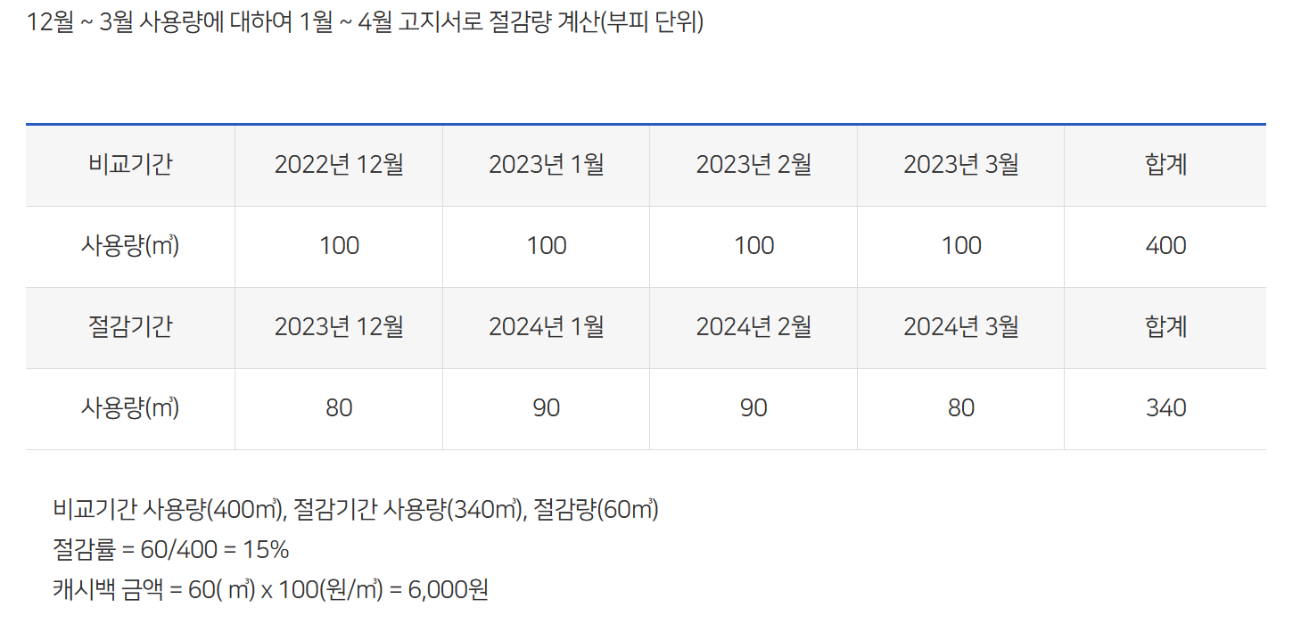 도시가스-캐시백으로-현금-돌려받고-난방비-절약하기