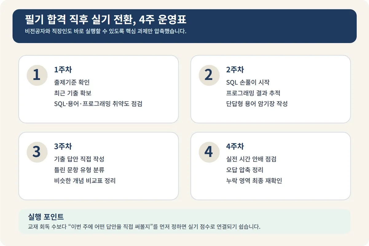 정보처리산업기사 필기 합격 후 실기 준비로 전환할 때 4주 동안 출제기준 확인과 답안 작성 연습 순서를 정리한 이미지