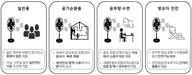 선풍기 용도별 고르는 방법