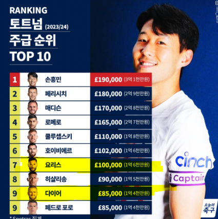 손흥민 토트넘 시절 연봉