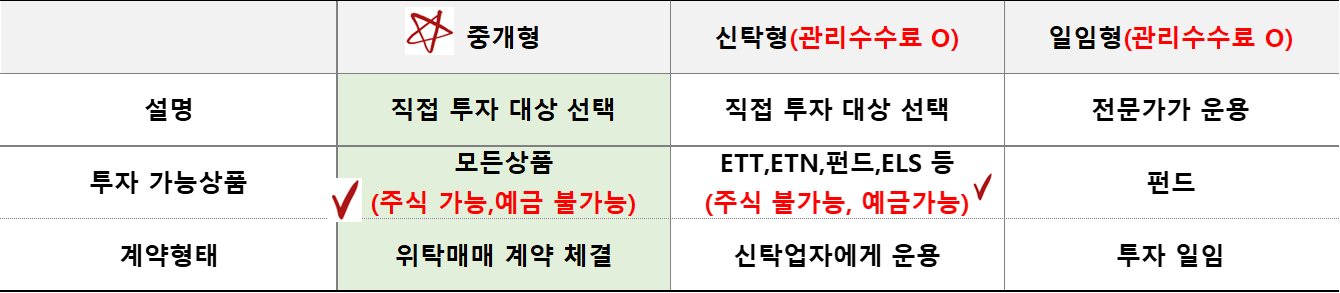 ISA 계좌 중개형 vs 신탁형 vs 일임형