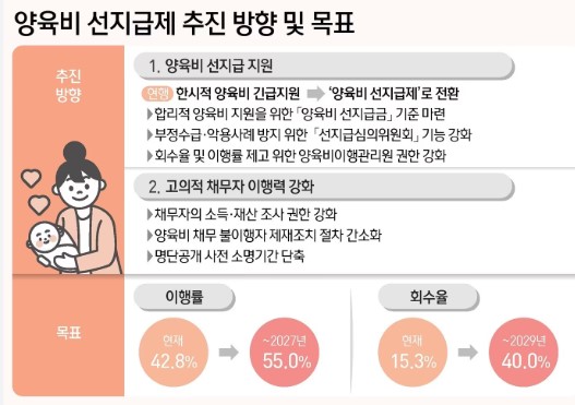양육비 선지급금