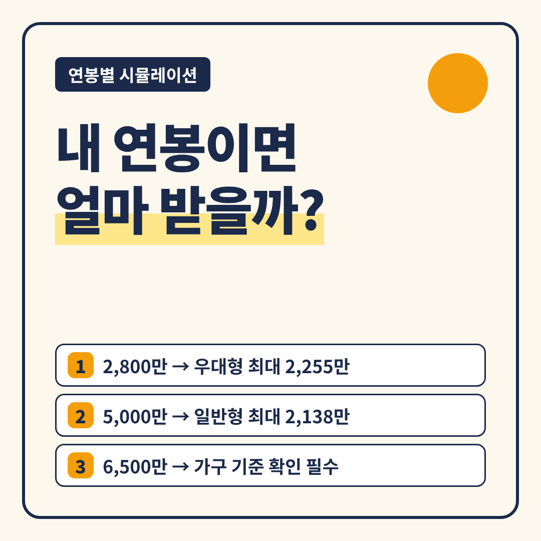 청년미래적금 연봉별 시뮬레이션 썸네일 - 내 연봉이면 얼마 받을까?, 2,800만 &rarr; 우대형 최대 2,255만, 5,000만 &rarr; 일반형 최대 2,138만, 6,500만 &rarr; 가구 기준 확인 필수