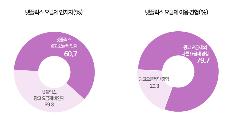 넷플릭스 광고 요금제 이용