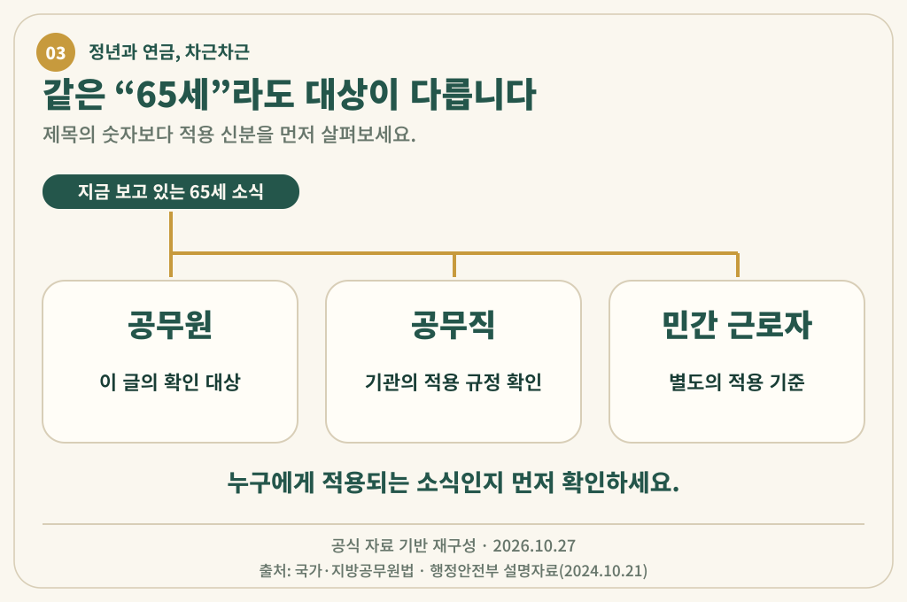 65세 관련 소식을 공무원, 공무직, 민간 근로자 세 갈래로 나누는 도식