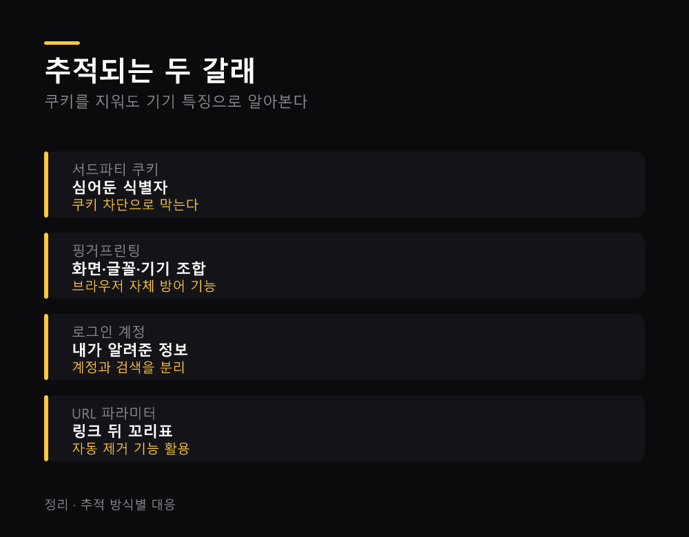 추적되는 두 갈래