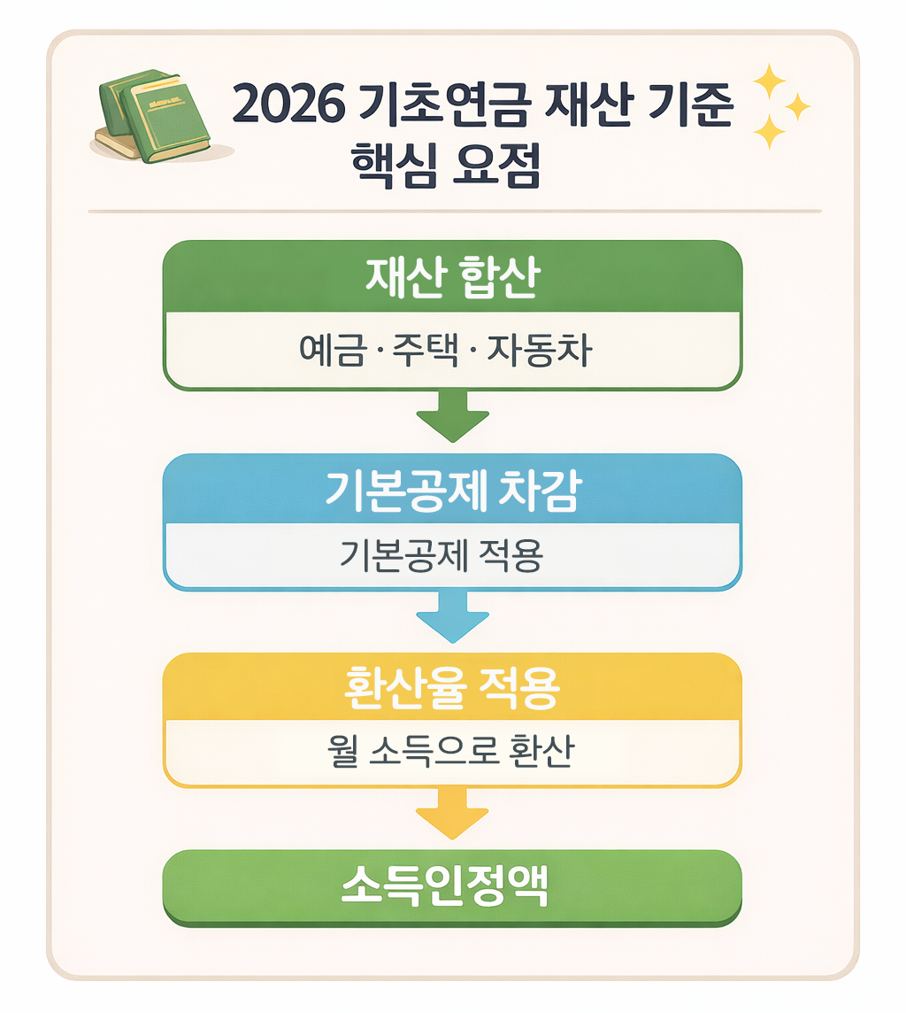 2026 기초연금 재산 기준 4단계 구조 재산 합산 기본공제 환산율 적용 소득인정액 산출 요약 이미지